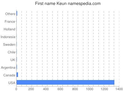 Vornamen Keun