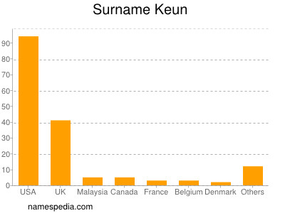 Familiennamen Keun