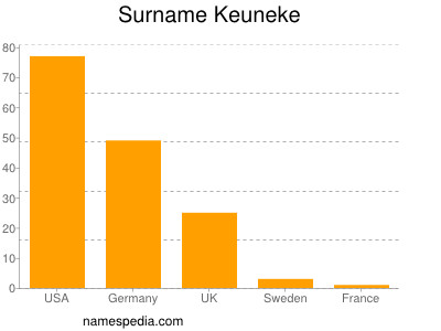 Familiennamen Keuneke