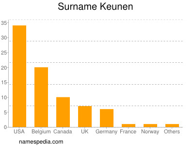 Familiennamen Keunen