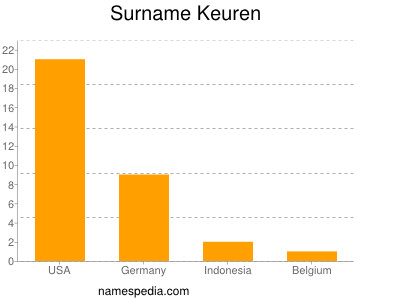 Familiennamen Keuren