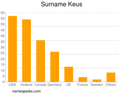 Familiennamen Keus