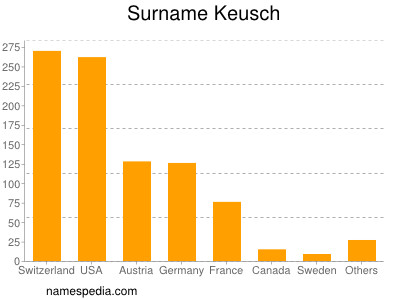 Surname Keusch