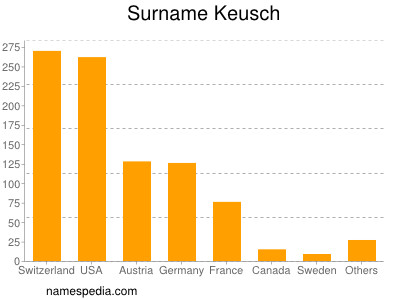 Familiennamen Keusch