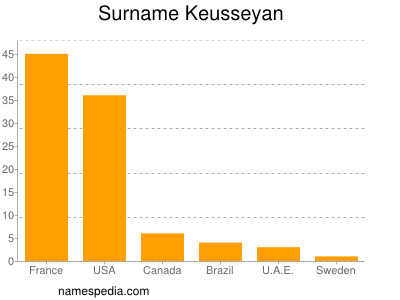 Familiennamen Keusseyan