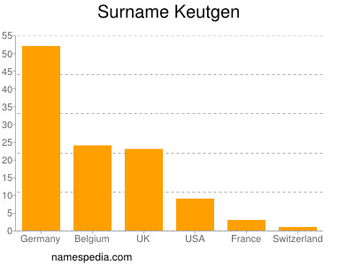 Surname Keutgen