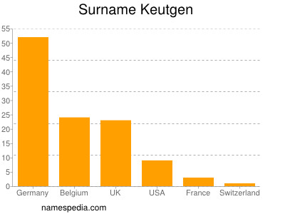 Familiennamen Keutgen