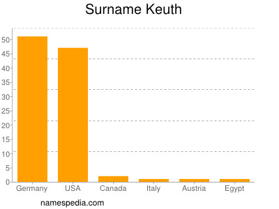 Familiennamen Keuth
