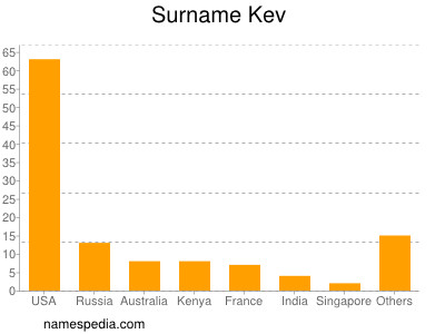 Surname Kev