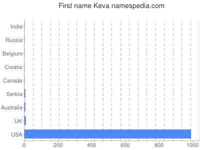 Vornamen Keva