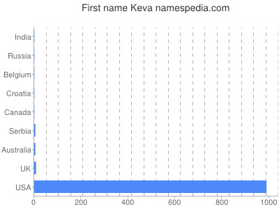 prenom Keva