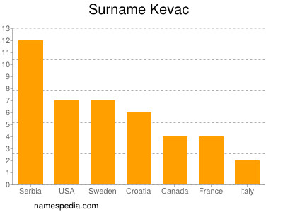 Surname Kevac