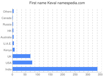 Vornamen Keval