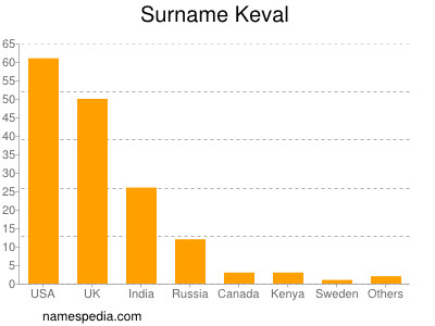 Surname Keval