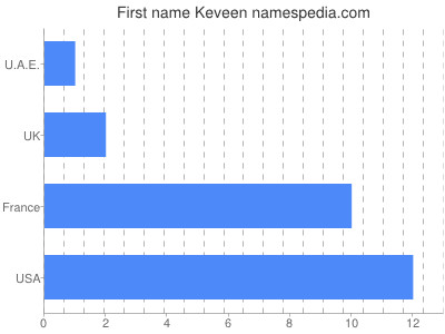 Vornamen Keveen