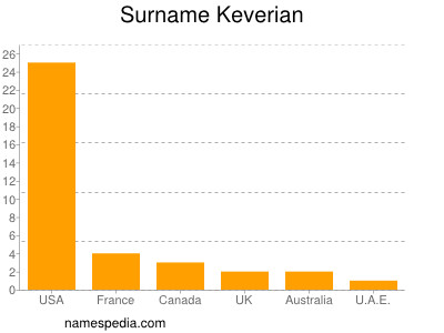 Surname Keverian