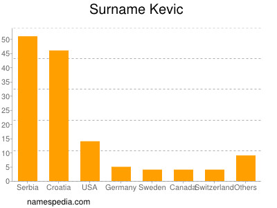 nom Kevic