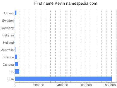 Vornamen Kevin