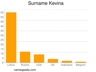 Familiennamen Kevina
