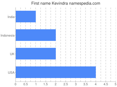 Vornamen Kevindra