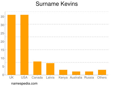 Surname Kevins