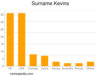 Familiennamen Kevins