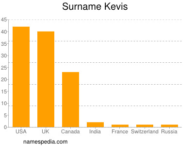 nom Kevis