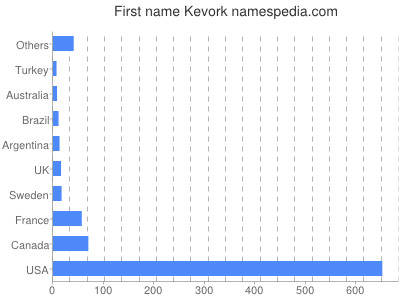 Given name Kevork
