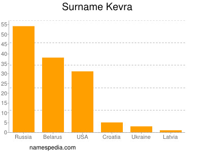 Surname Kevra