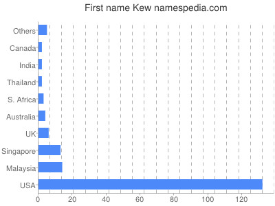 prenom Kew