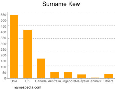 Surname Kew