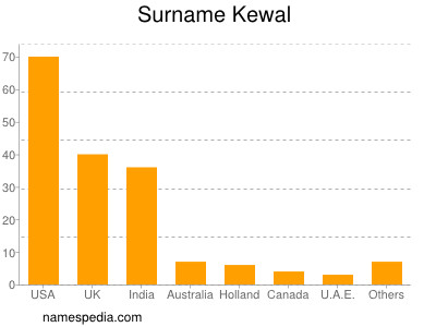 Familiennamen Kewal