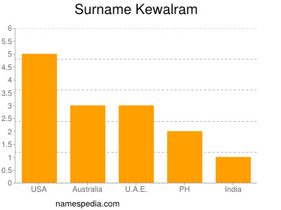 nom Kewalram