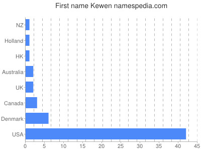 Vornamen Kewen