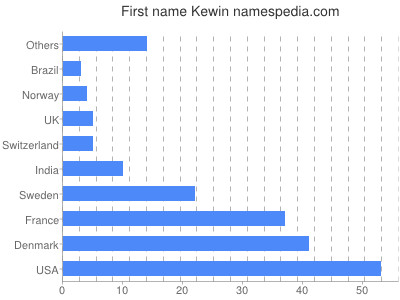 prenom Kewin