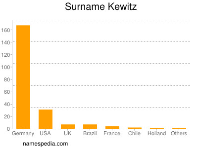 Familiennamen Kewitz