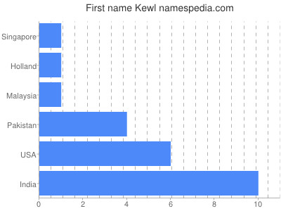 Given name Kewl