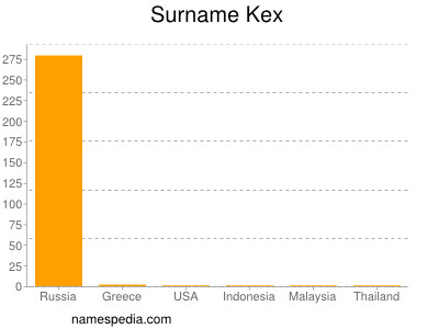 Surname Kex