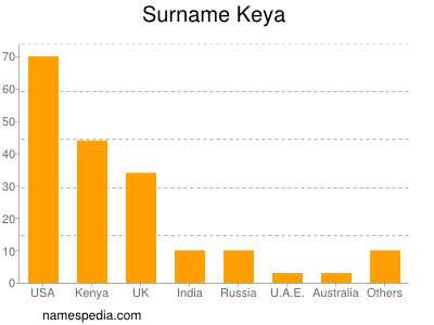 nom Keya