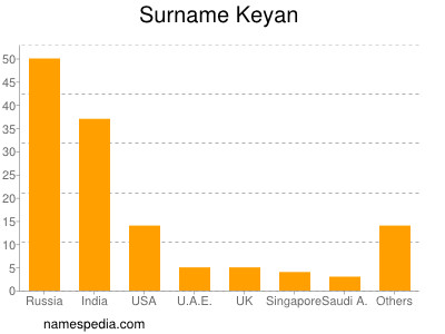 Surname Keyan