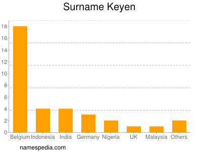 Familiennamen Keyen