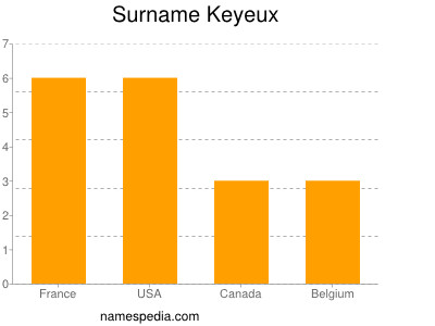 Familiennamen Keyeux