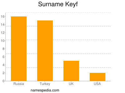 Surname Keyf