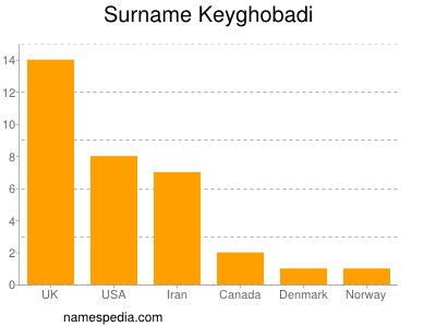 Familiennamen Keyghobadi