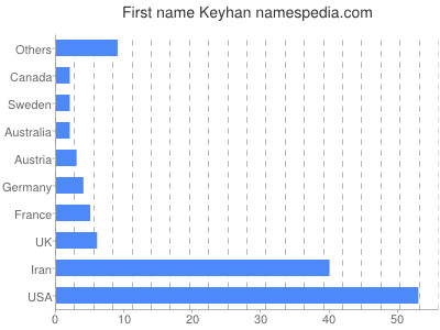 Vornamen Keyhan