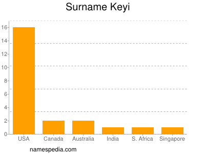 Surname Keyi