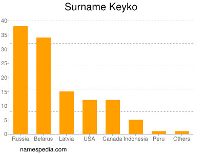 Familiennamen Keyko