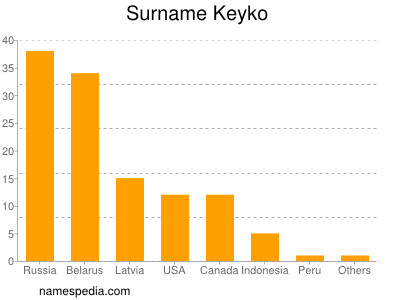 nom Keyko