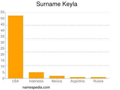 nom Keyla