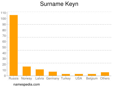 Surname Keyn